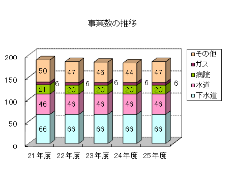 事業数の推移