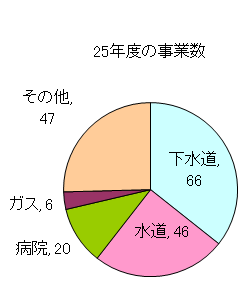 25年度の事業数