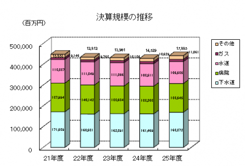 決算規模の推移