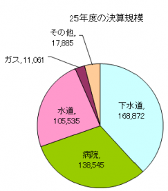 25年度の決算規模