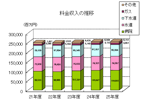 24料金収入の推移