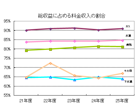 24料金収入割合