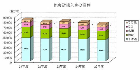 他会計繰入金の推移