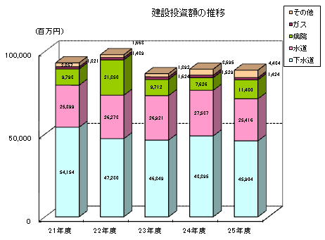 建設投資額の推移