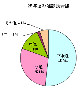 25年度の建設投資額