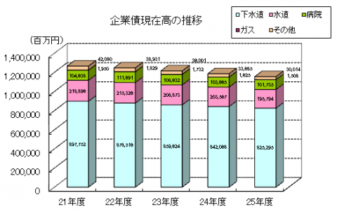 企業債現在高の推移