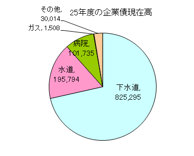 25年度の企業債現在高