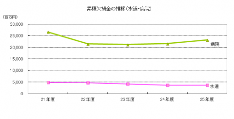 累積欠損金の推移