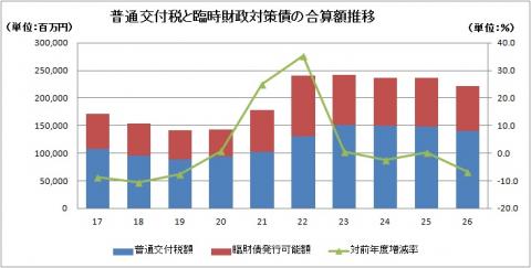 普通交付税と臨財財政対策債の合算額推移