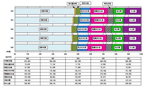 歳入項目の構成比に関する画像