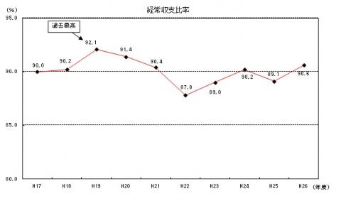 財政構造の弾力性の推移に関する画像