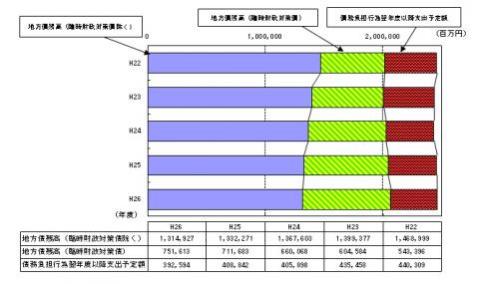 債務総額の推移に関する画像