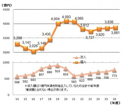 収入額折れ線グラフ