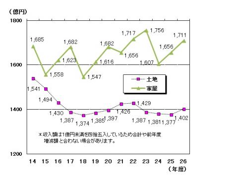 収入額の折れ線グラフ