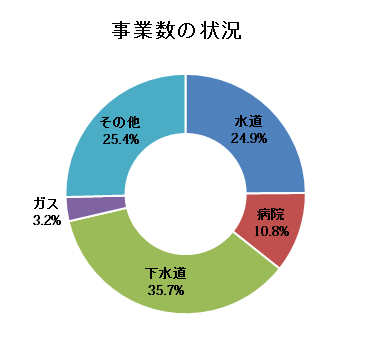 事業数の状況