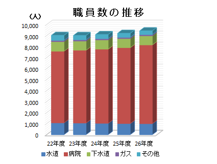 職員数の推移