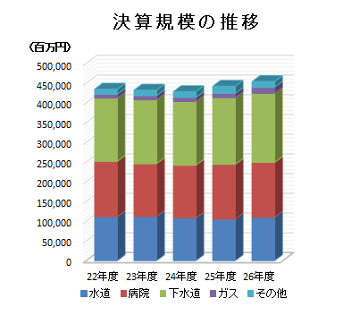 決算規模の推移
