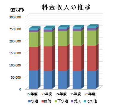 料金収入の推移