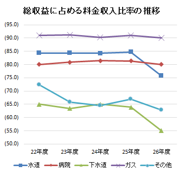総収益に占める料金収入比率の推移