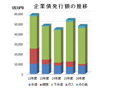 企業債発行額の推移
