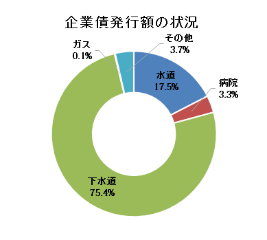 企業債発行額の状況