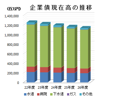 企業債現在高の推移