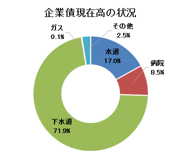 企業債現在高の状況