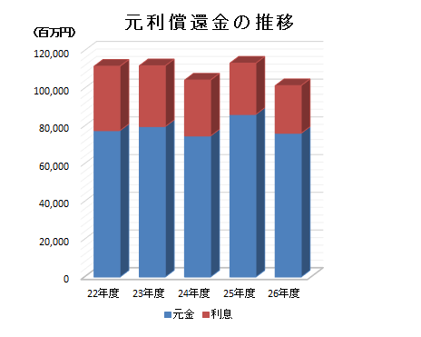 元利償還金の推移
