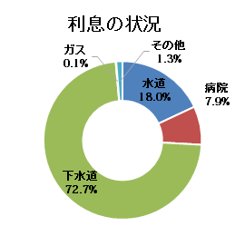 利息の状況