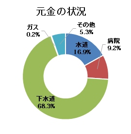 元金の状況