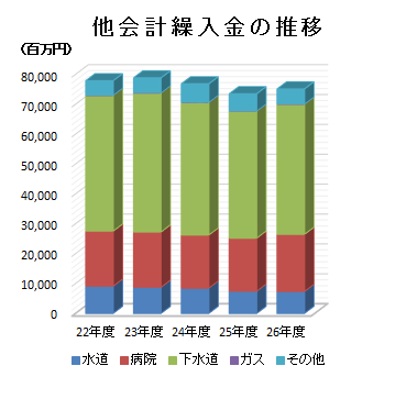 他会計繰入金の推移