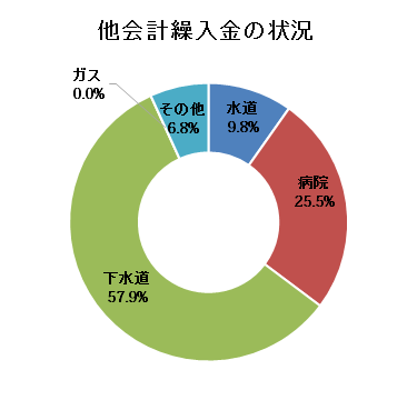 他会計繰入金の状況