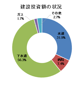 建設投資額の状況