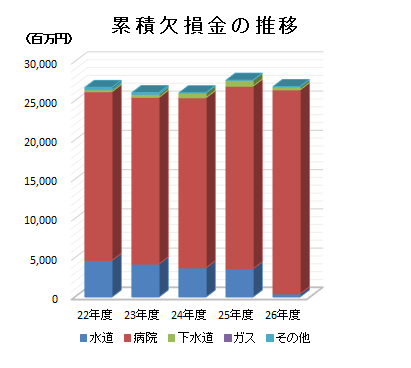 累積欠損金の推移