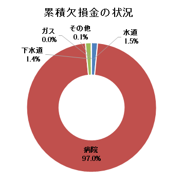 累積欠損金の状況
