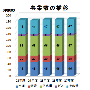 事業数の推移