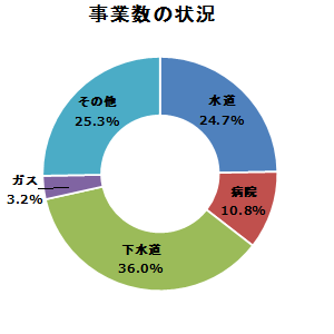 事業数の状況