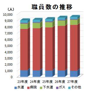 職員数の推移