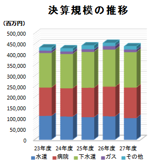 決算規模の推移