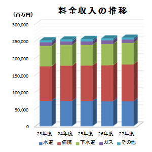 料金収入の推移