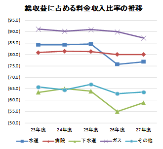 総収益に占める料金収入比率の推移