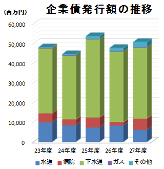 企業債発行額の推移