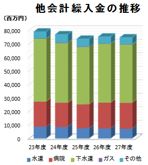 他会計繰入金の推移