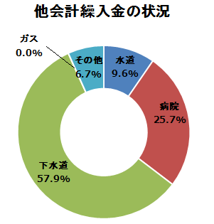 他会計繰入金の状況