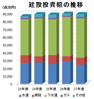 建設投資額の推移