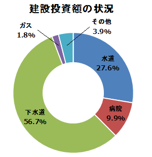 建設投資額の状況