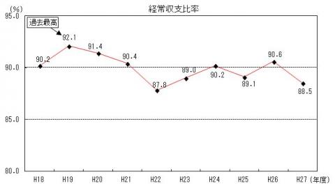 第4図 経常収支比率（全団体単純平均）の推移