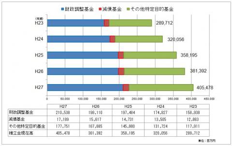 第6図 基金残高の推移