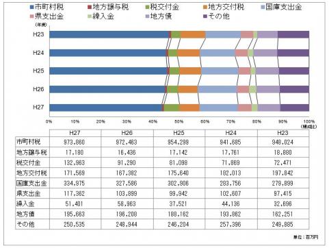 第2図 歳入項目の構成比