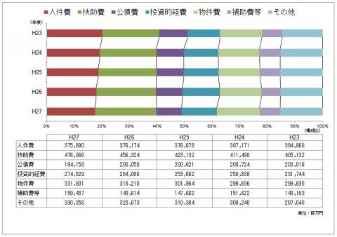 第3図 性質別歳出の構成比